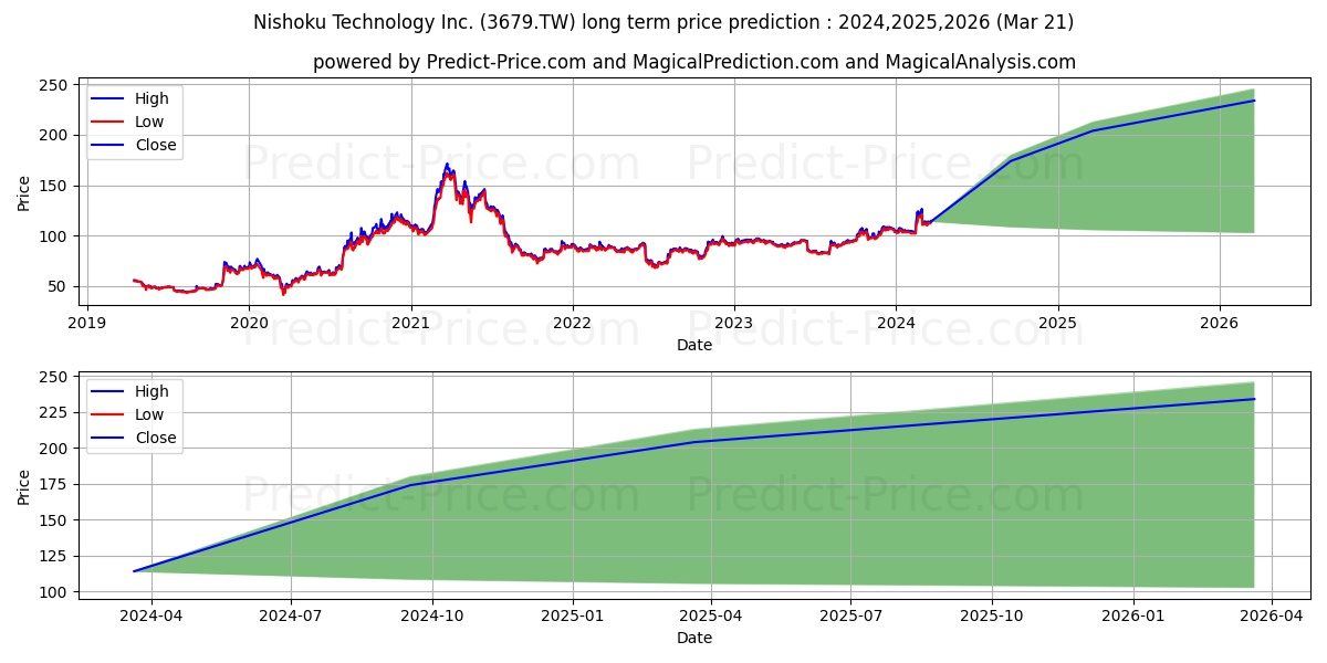 NISHOKU TECHNOLOGY stock long term price prediction: 2024,2025,2026|3679.TW: 164.6017