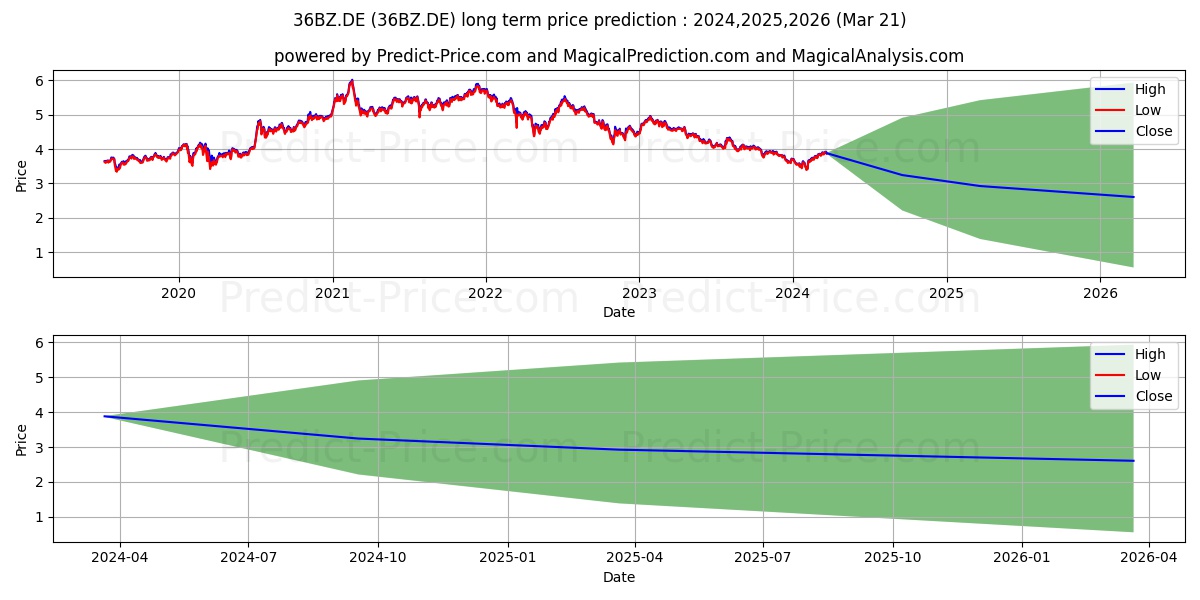 ISHSIV-MSCI CHINA A DL A stock long term price prediction: 2024,2025,2026|36BZ.DE: 4.6404