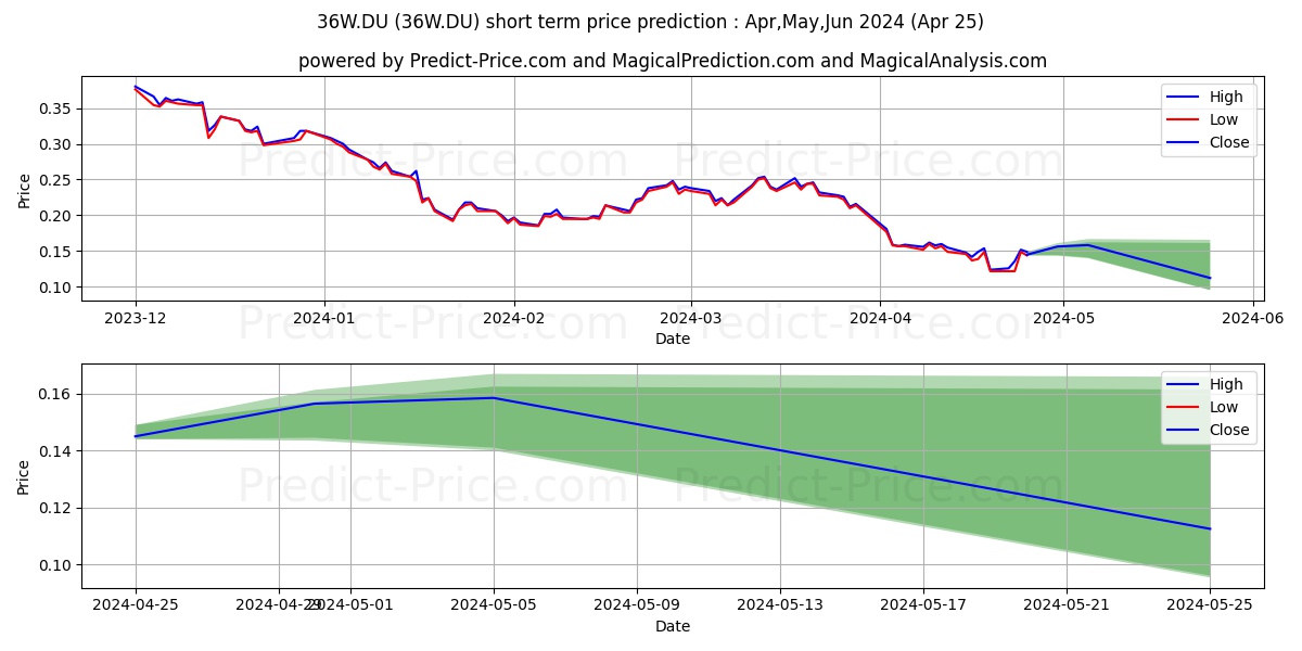 WEIMOB INC.  DL-,0001 stock short term price prediction: Apr,May,Jun 2024|36W.DU: 0.27