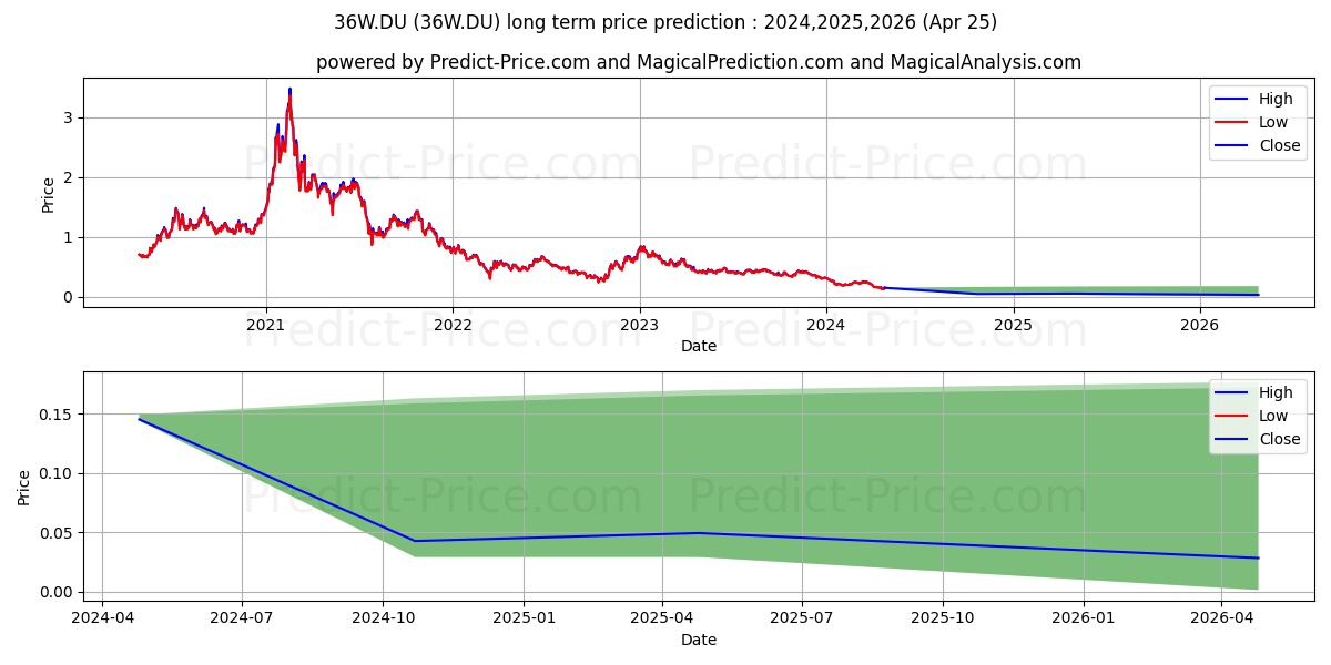 WEIMOB INC.  DL-,0001 stock long term price prediction: 2024,2025,2026|36W.DU: 0.2644