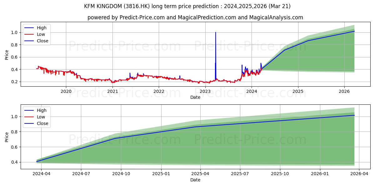 KFM KINGDOM stock long term price prediction: 2024,2025,2026|3816.HK: 0.5679
