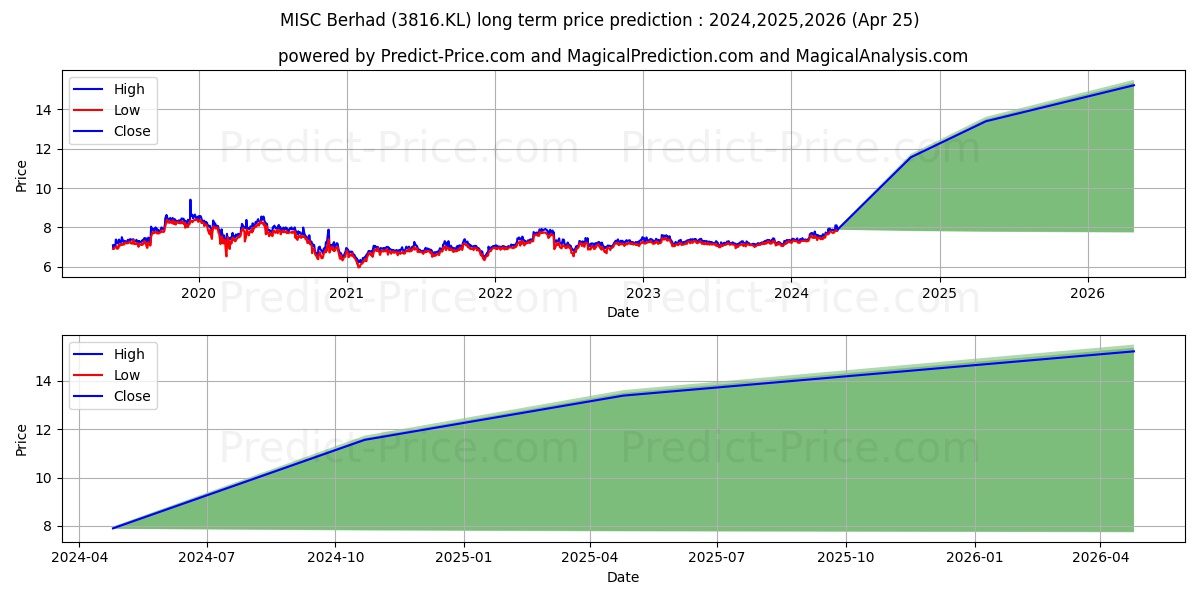MISC stock long term price prediction: 2024,2025,2026|3816.KL: 11.178