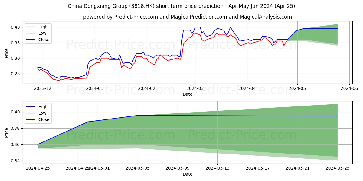 CHINA DONGXIANG stock short term price prediction: May,Jun,Jul 2024|3818.HK: 0.60