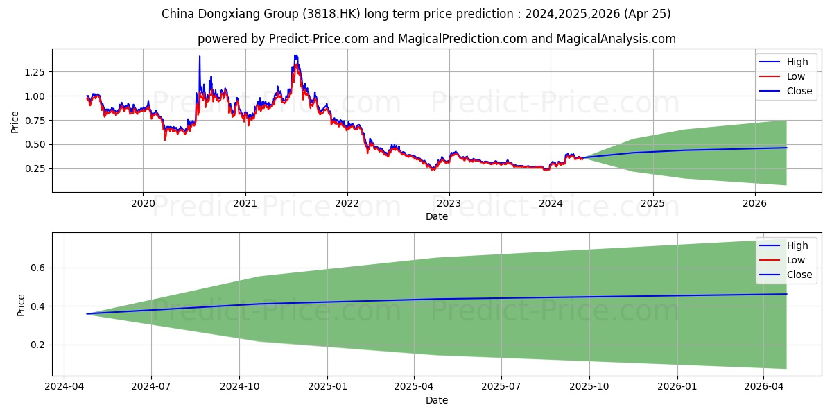 CHINA DONGXIANG stock long term price prediction: 2024,2025,2026|3818.HK: 0.57