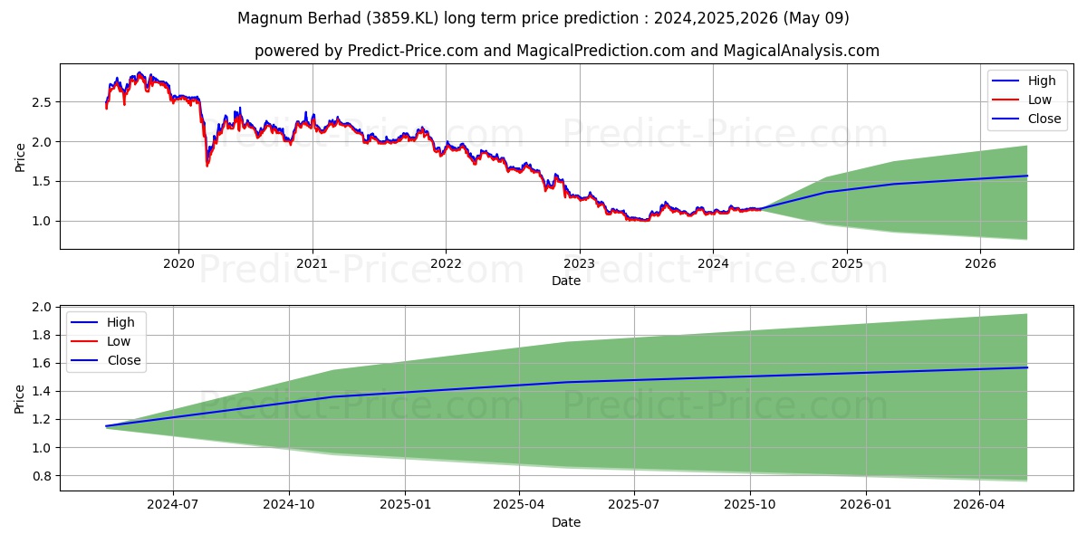MAGNUM stock long term price prediction: 2024,2025,2026|3859.KL: 1.5574