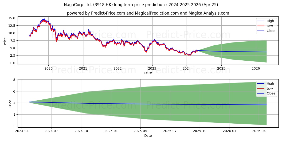 NAGACORP stock long term price prediction: 2024,2025,2026|3918.HK: 5.4175