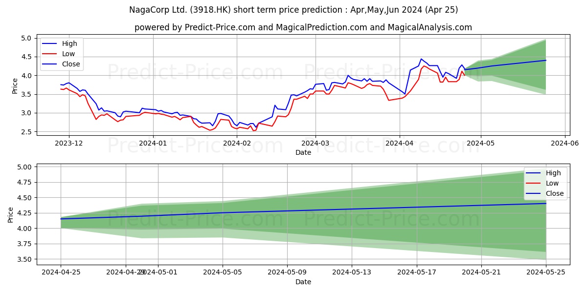 NAGACORP stock short term price prediction: May,Jun,Jul 2024|3918.HK: 5.42