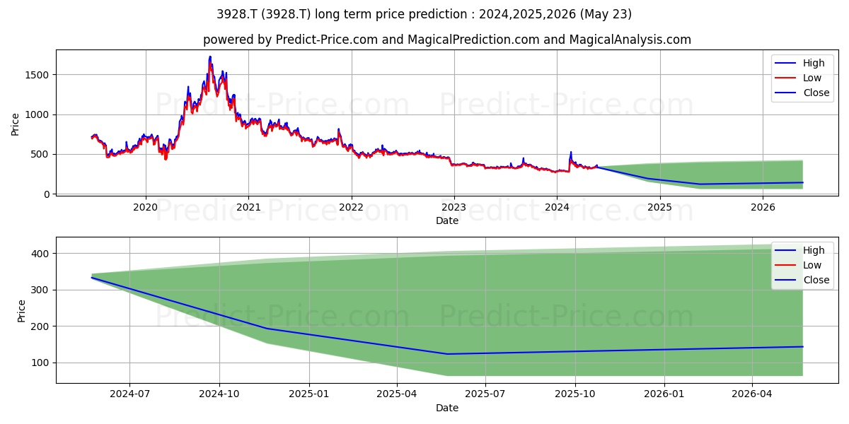 MYNET INC stock long term price prediction: 2024,2025,2026|3928.T: 370.2472