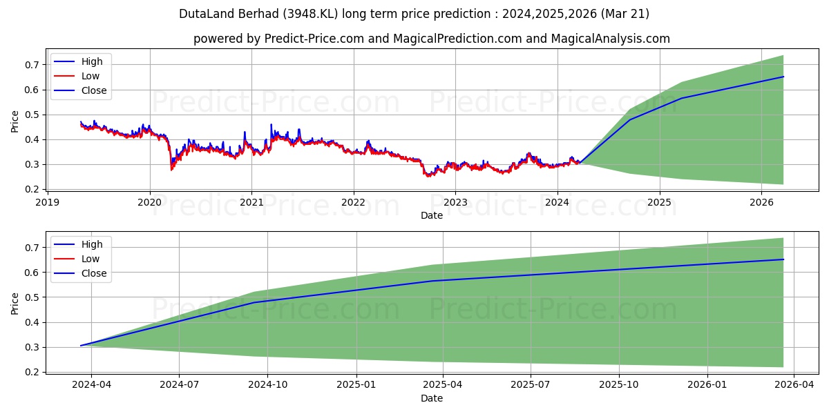 DUTALND stock long term price prediction: 2024,2025,2026|3948.KL: 0.5215
