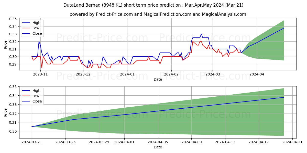 DUTALND stock short term price prediction: Apr,May,Jun 2024|3948.KL: 0.52