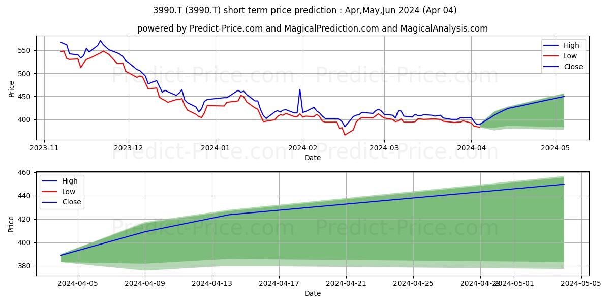 UUUM CO LTD stock short term price prediction: Apr,May,Jun 2024|3990.T: 446.2400801181793212890625000000000