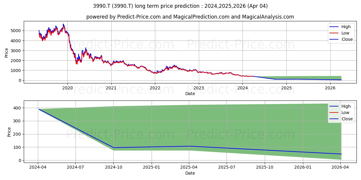 UUUM CO LTD stock long term price prediction: 2024,2025,2026|3990.T: 428.5477