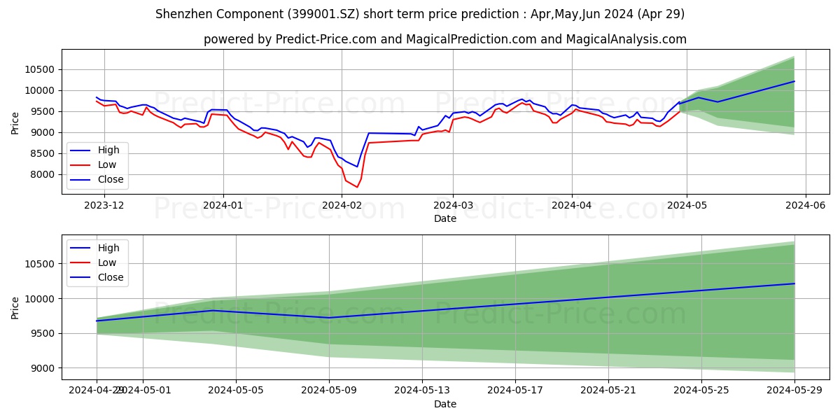 Shenzhen Component short term price prediction: May,Jun,Jul 2024|399001.SZ: 11,399.18$