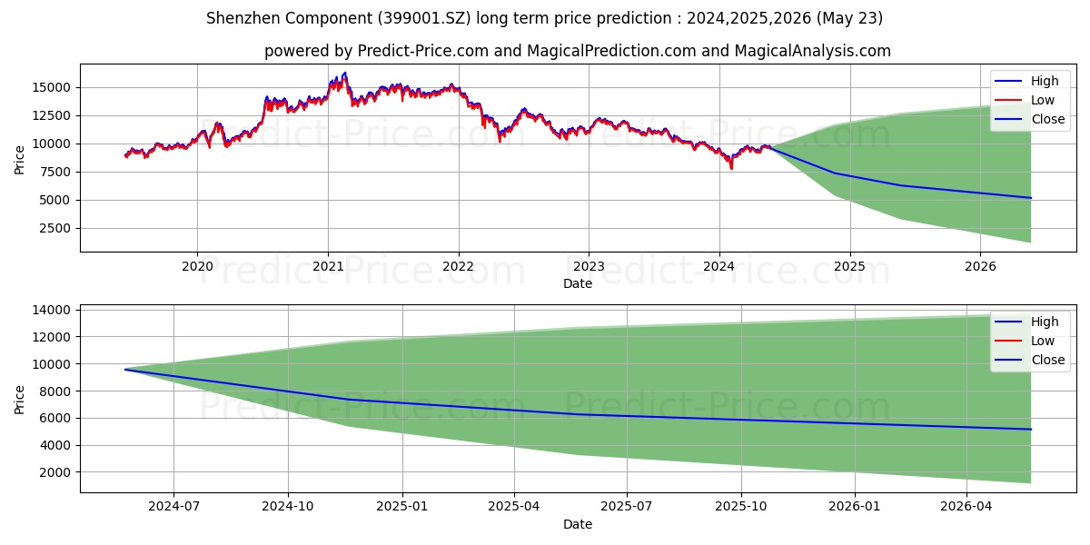 Shenzhen Component long term price prediction: 2024,2025,2026|399001.SZ: 11866.4037$