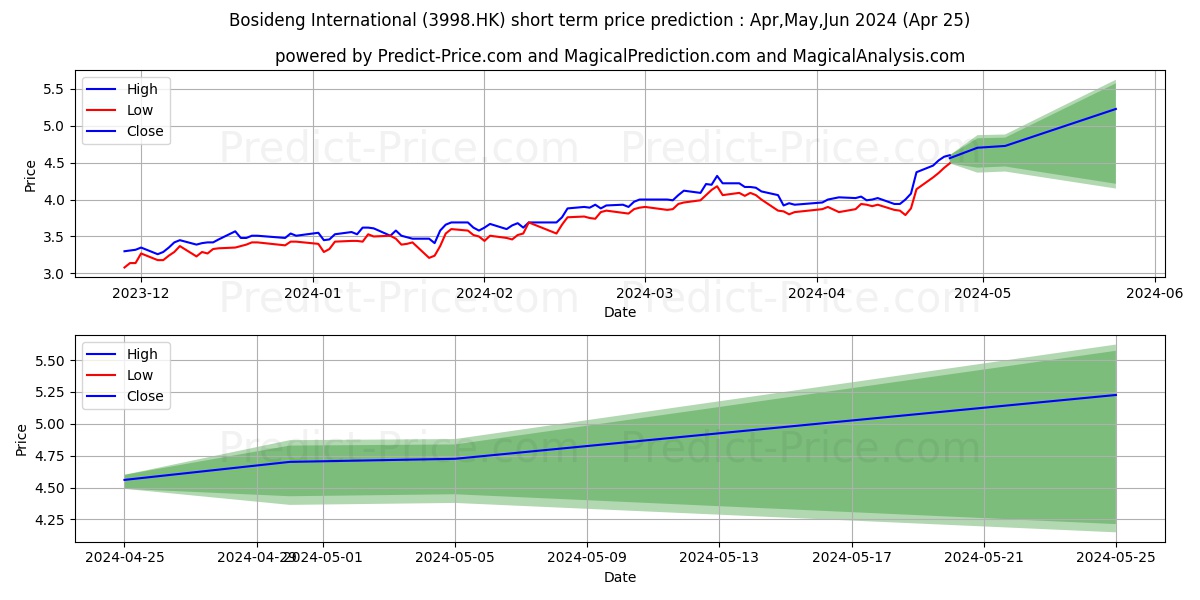 BOSIDENG stock short term price prediction: Mar,Apr,May 2024|3998.HK: 4.90