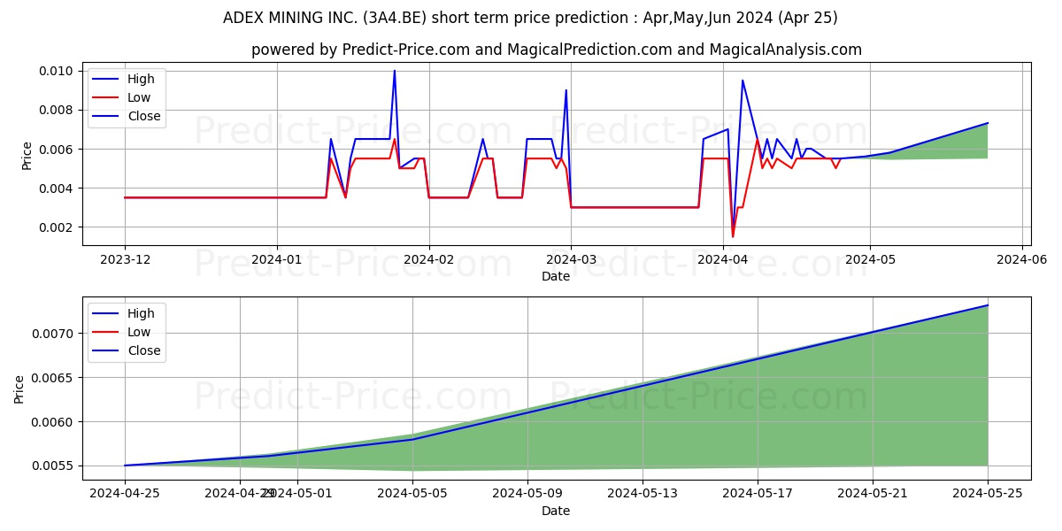 ADEX MINING INC. stock short term price prediction: Apr,May,Jun 2024|3A4.BE: 0.0059