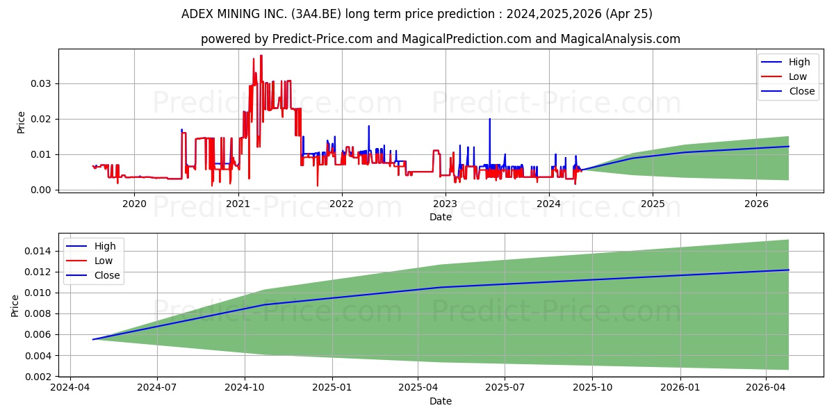 ADEX MINING INC. stock long term price prediction: 2024,2025,2026|3A4.BE: 0.0056