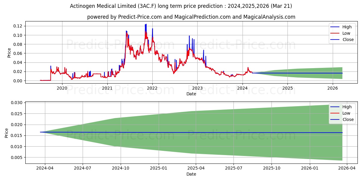 ACTINOGEN MEDICAL LTD. stock long term price prediction: 2024,2025,2026|3AC.F: 0.025