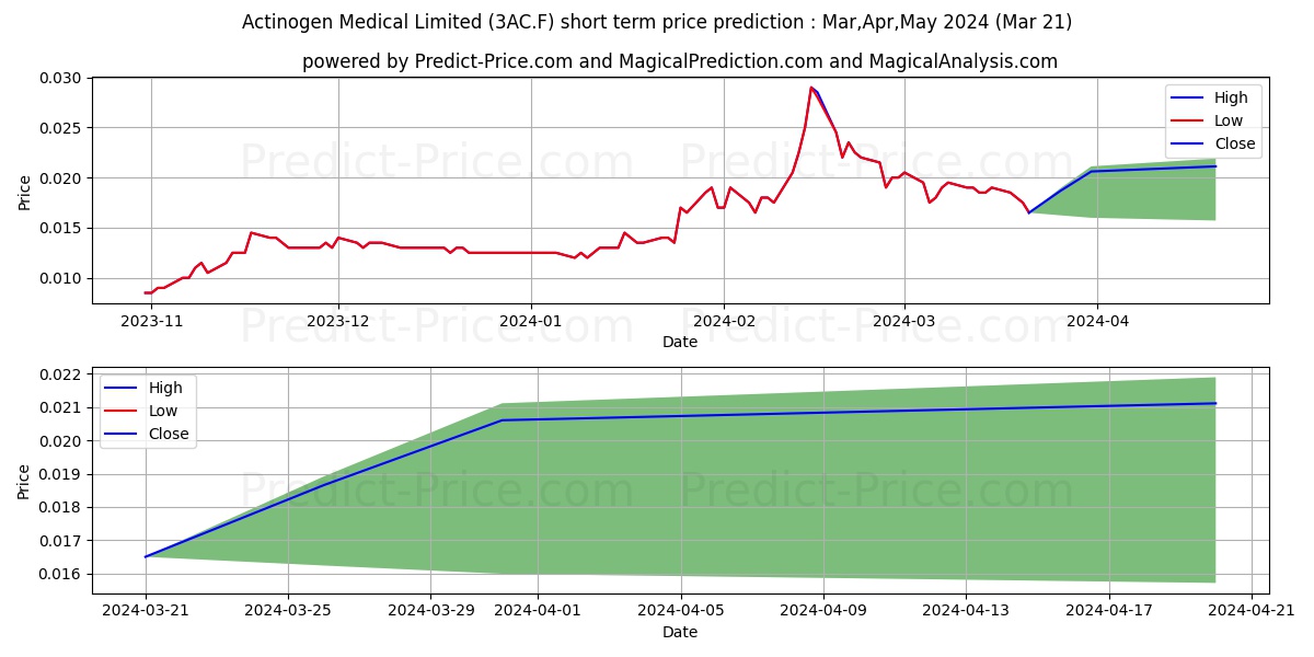 ACTINOGEN MEDICAL LTD. stock short term price prediction: Apr,May,Jun 2024|3AC.F: 0.025