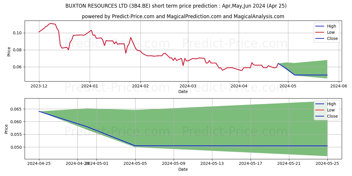 BUXTON RESOURCES LTD stock short term price prediction: Apr,May,Jun 2024|3B4.BE: 0.077
