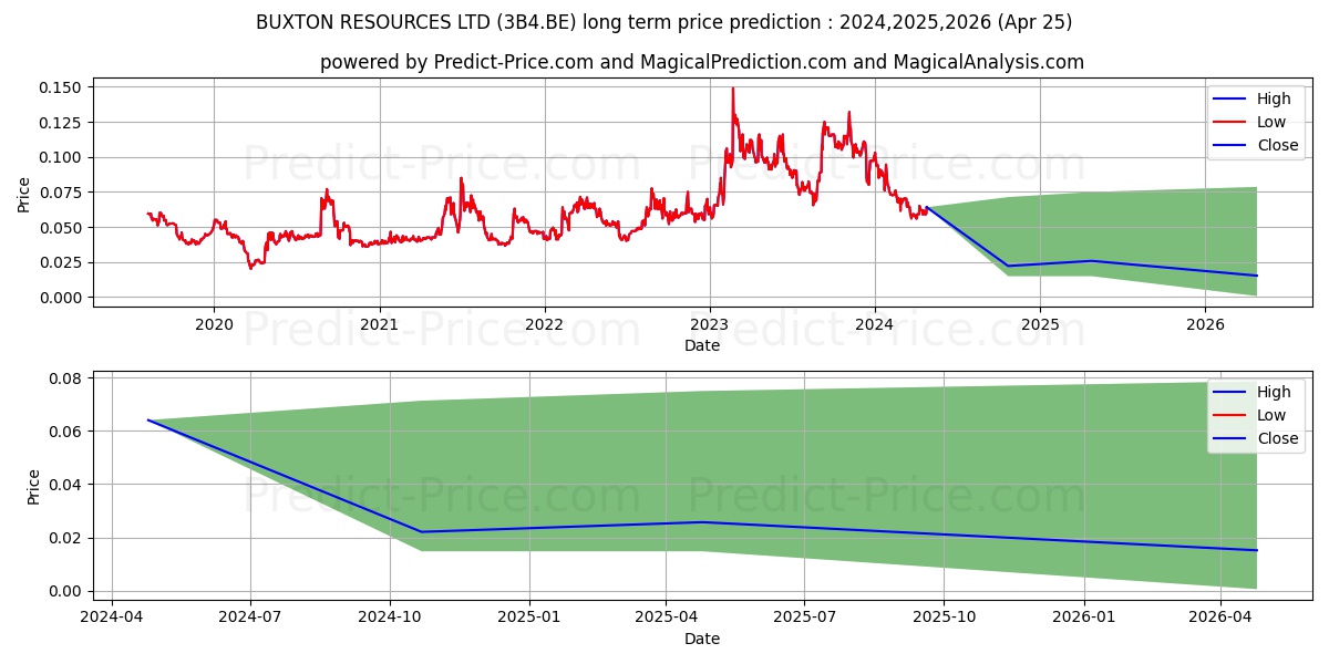 BUXTON RESOURCES LTD stock long term price prediction: 2024,2025,2026|3B4.BE: 0.078