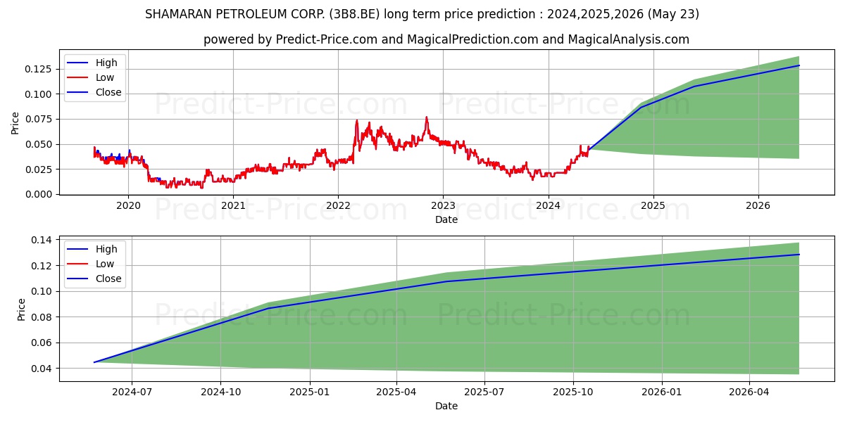 SHAMARAN PETROLEUM CORP. stock long term price prediction: 2024,2025,2026|3B8.BE: 0.0566