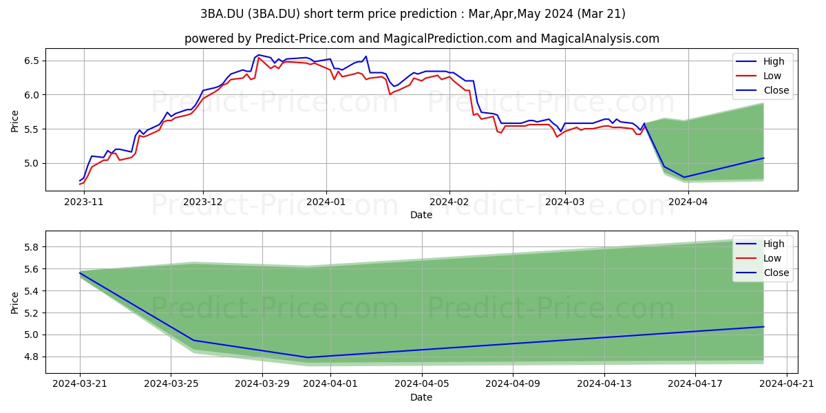 BARRATT DEV. PLC  LS-,10 stock short term price prediction: Apr,May,Jun 2024|3BA.DU: 9.75
