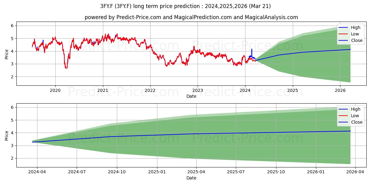 AJ BELL PLC (WI) -,000125 stock long term price prediction: 2024,2025,2026|3FY.F: 4.9907