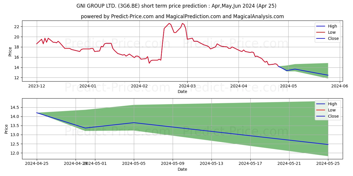 GNI GROUP LTD. stock short term price prediction: Apr,May,Jun 2024|3G6.BE: 25.24