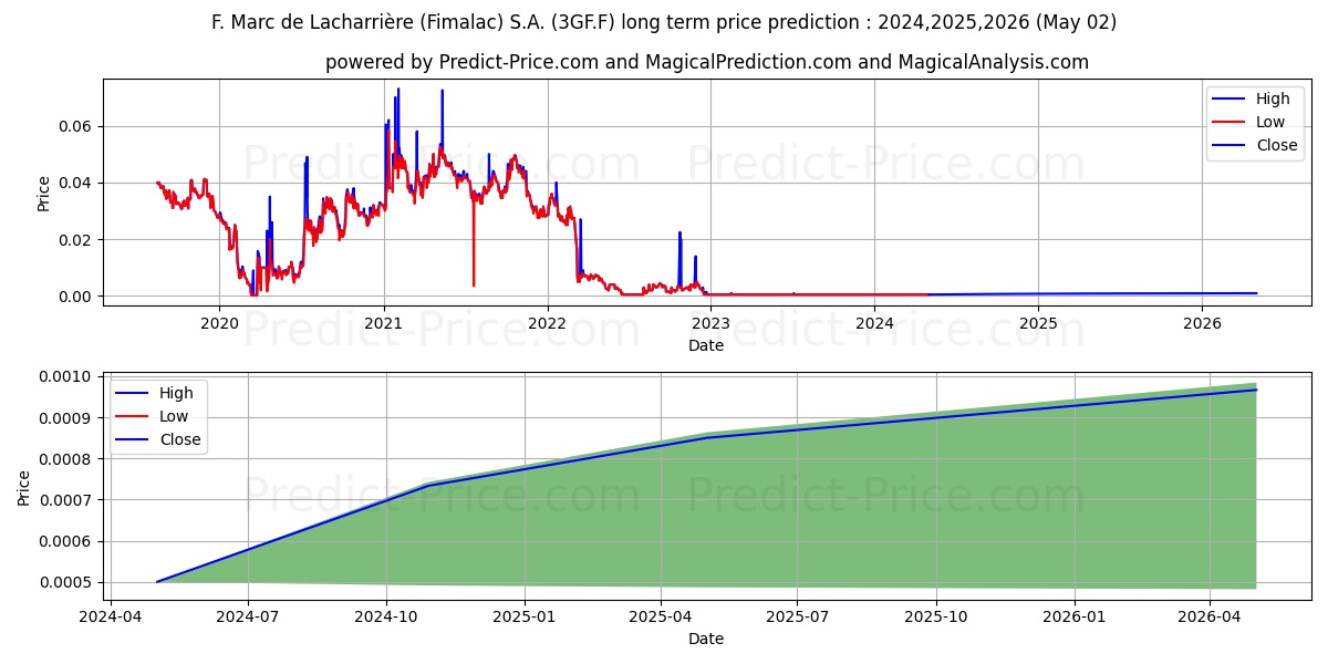 GFINITY PLC  LS -,001 stock long term price prediction: 2024,2025,2026|3GF.F: 0.0007