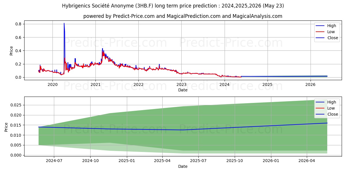 HYBRIGENICS S.A.  EO -,01 stock long term price prediction: 2024,2025,2026|3HB.F: 0.0101