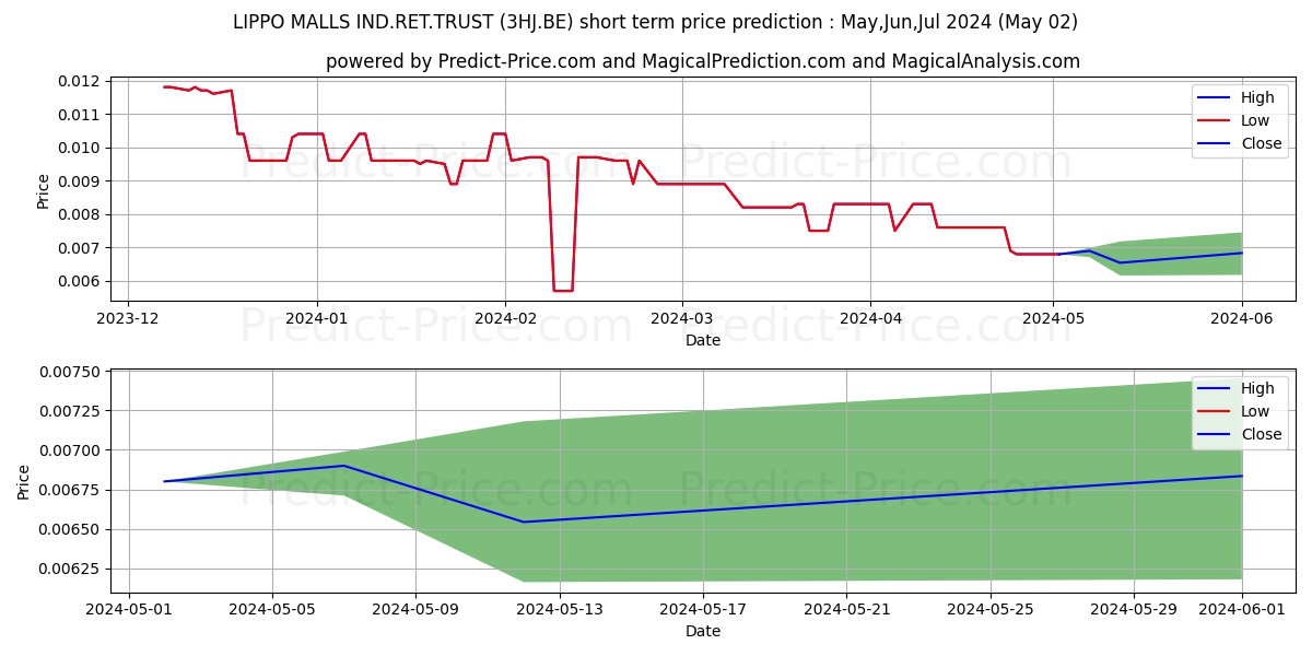 LIPPO MALLS IND.RET.TRUST stock short term price prediction: May,Jun,Jul 2024|3HJ.BE: 0.0102