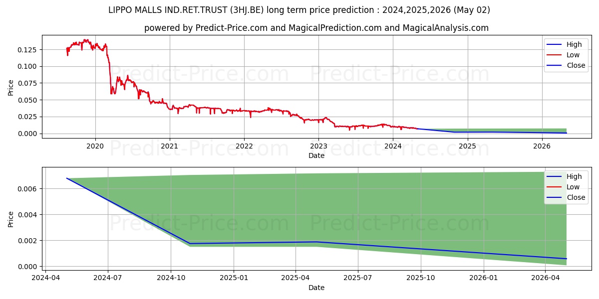 LIPPO MALLS IND.RET.TRUST stock long term price prediction: 2024,2025,2026|3HJ.BE: 0.0084