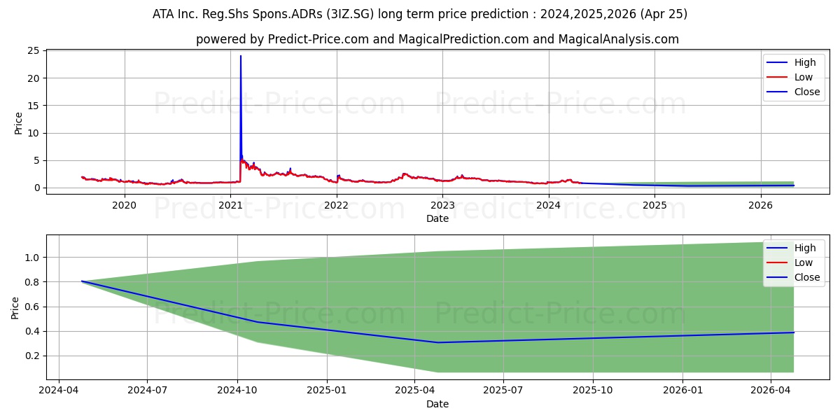 ATA Inc. Reg.Shs Spons.ADRs/2 D stock long term price prediction: 2024,2025,2026|3IZ.SG: 1.6704