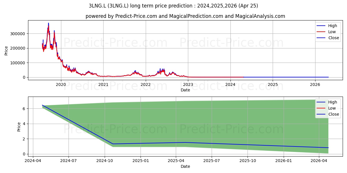 WISDOMTREE MULTI ASSET ISSUER P stock long term price prediction: 2024,2025,2026|3LNG.L: 27.0077