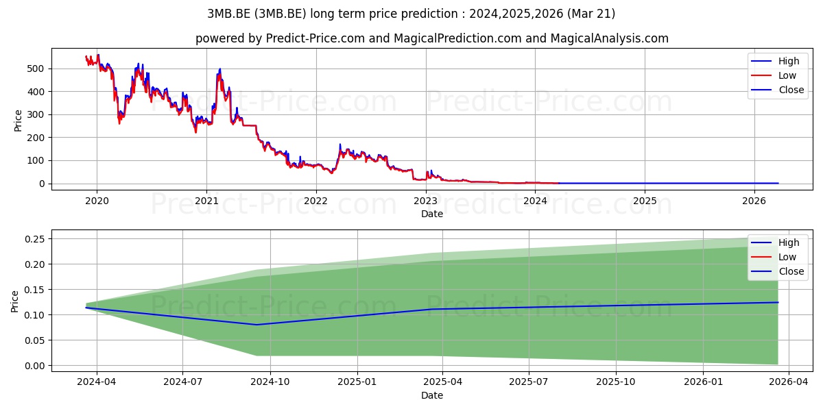 GOODBYE KANSAS GROUP AB stock long term price prediction: 2024,2025,2026|3MB.BE: 2.2036