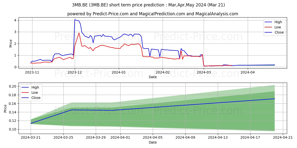 GOODBYE KANSAS GROUP AB stock short term price prediction: Apr,May,Jun 2024|3MB.BE: 2.20