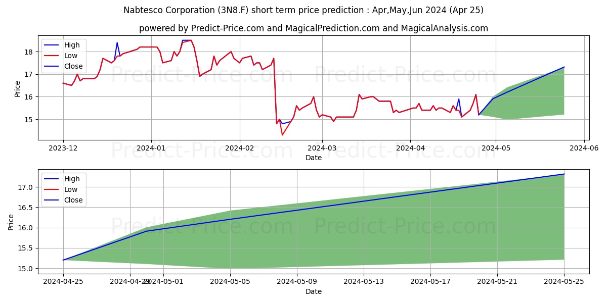 NABTESCO CORP. stock short term price prediction: Apr,May,Jun 2024|3N8.F: 19.84