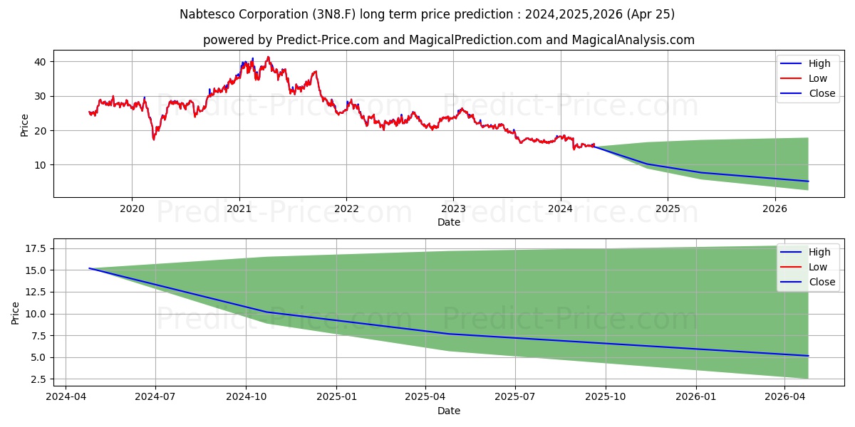 NABTESCO CORP. stock long term price prediction: 2024,2025,2026|3N8.F: 16.4163