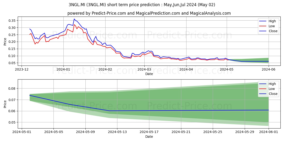 WISDOMTREE NATURAL GAS 3X DAILY stock short term price prediction: May,Jun,Jul 2024|3NGL.MI: 0.12