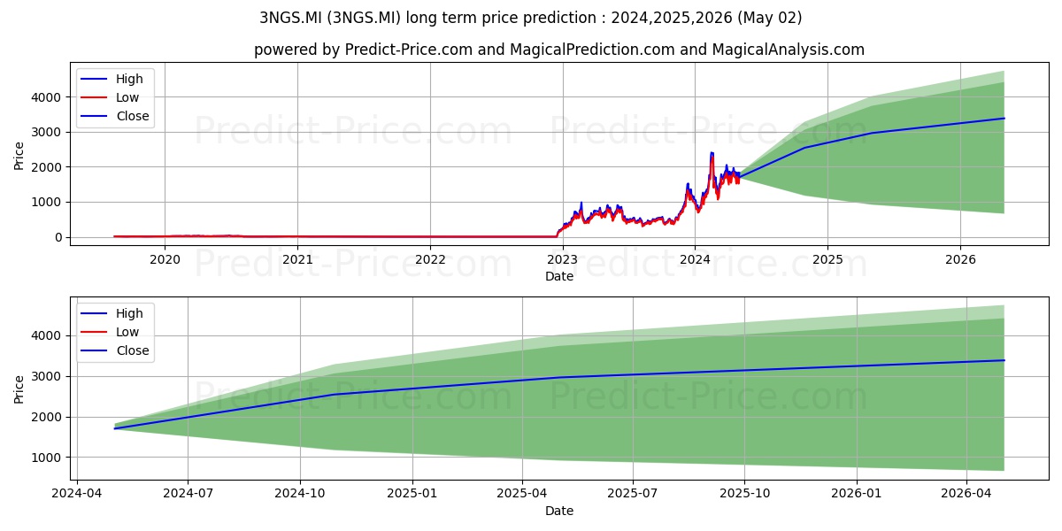 WISDOMTREE NATURAL GAS 3X DAILY stock long term price prediction: 2024,2025,2026|3NGS.MI: 3235.4613