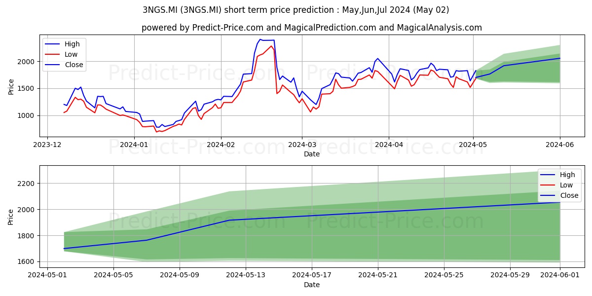 WISDOMTREE NATURAL GAS 3X DAILY stock short term price prediction: May,Jun,Jul 2024|3NGS.MI: 3,235.46