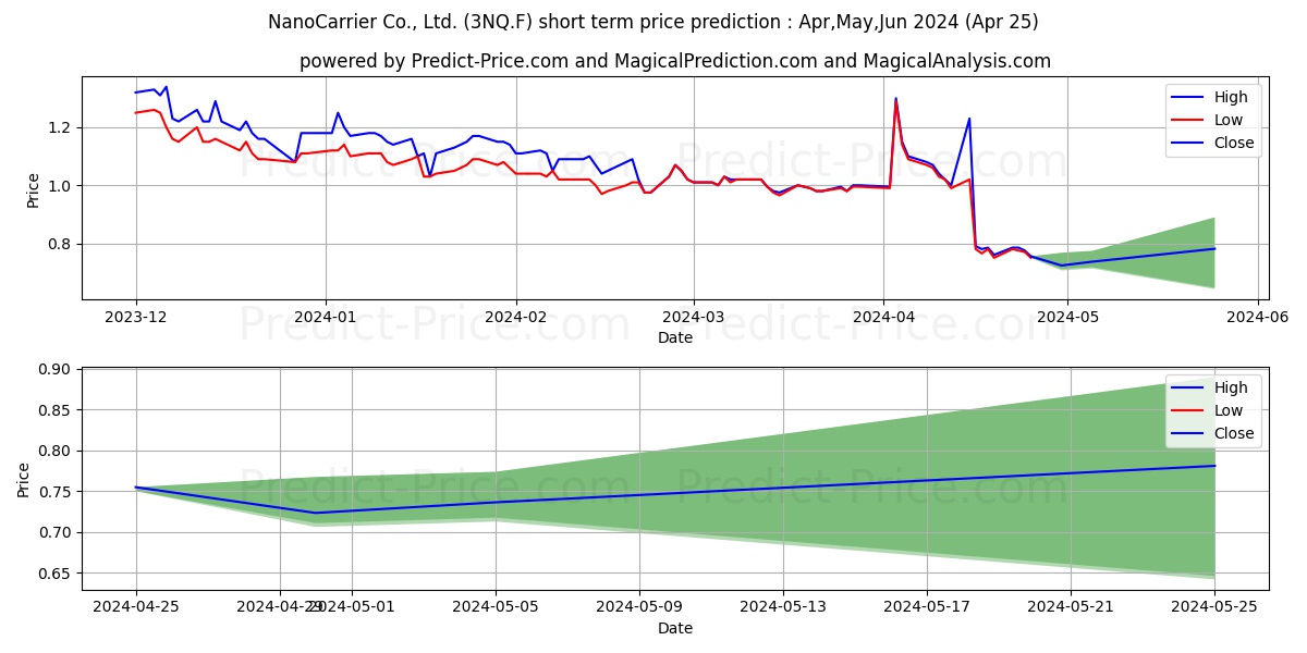 NANOCARRIER CO. LTD stock short term price prediction: May,Jun,Jul 2024|3NQ.F: 1.304