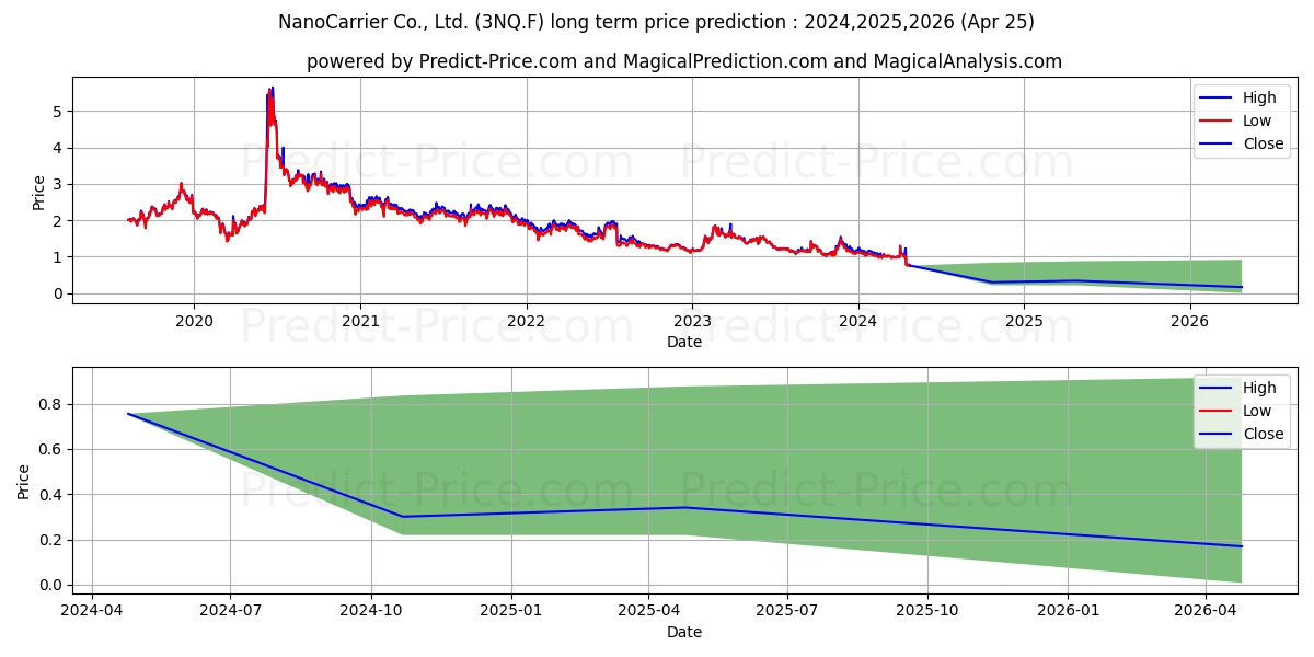 NANOCARRIER CO. LTD stock long term price prediction: 2024,2025,2026|3NQ.F: 1.1289