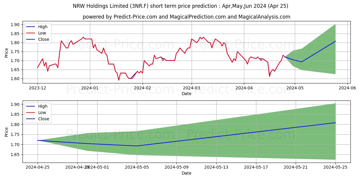 NRW HOLDINGS LTD stock short term price prediction: May,Jun,Jul 2024|3NR.F: 2.59