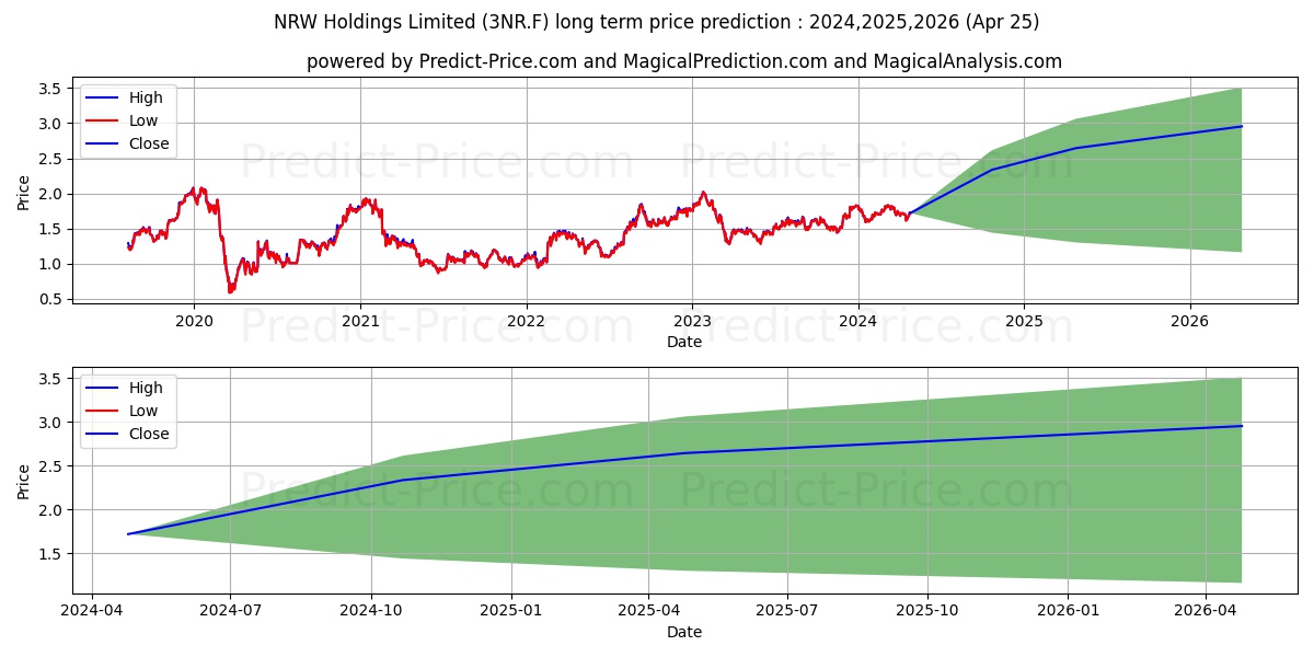 NRW HOLDINGS LTD stock long term price prediction: 2024,2025,2026|3NR.F: 2.7363