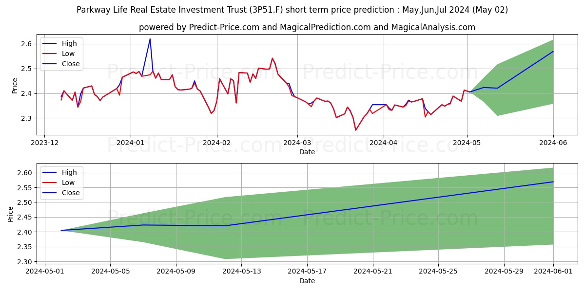 PARKWAY LIFE REAL ESTATE stock short term price prediction: Mar,Apr,May 2024|3P51.F: 2.99