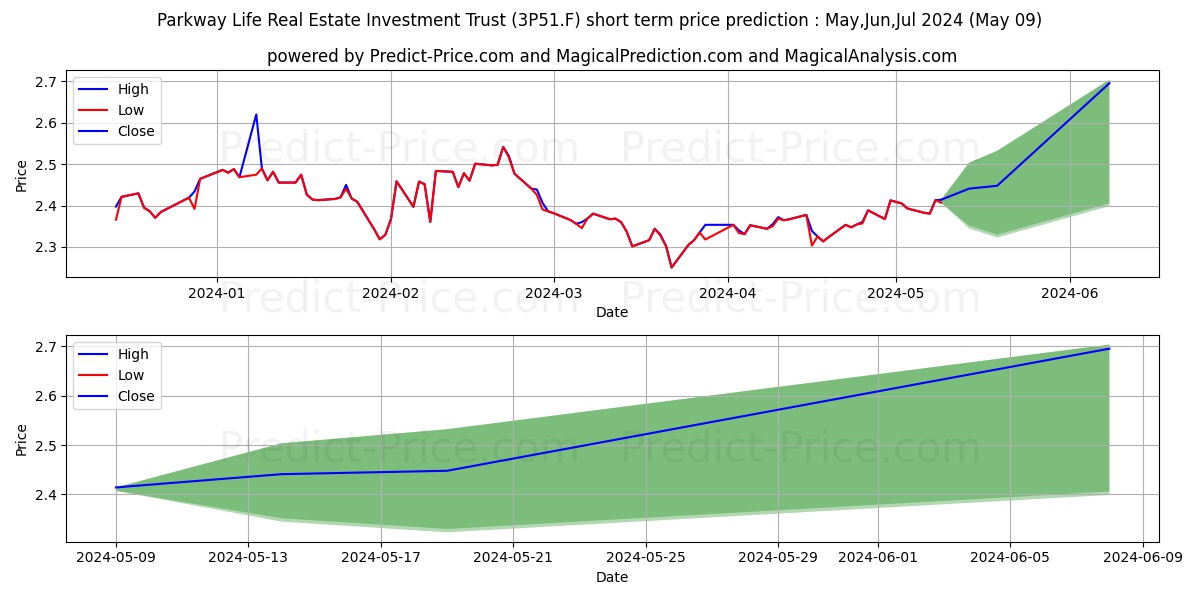 PARKWAY LIFE REAL ESTATE stock short term price prediction: May,Jun,Jul 2024|3P51.F: 2.94