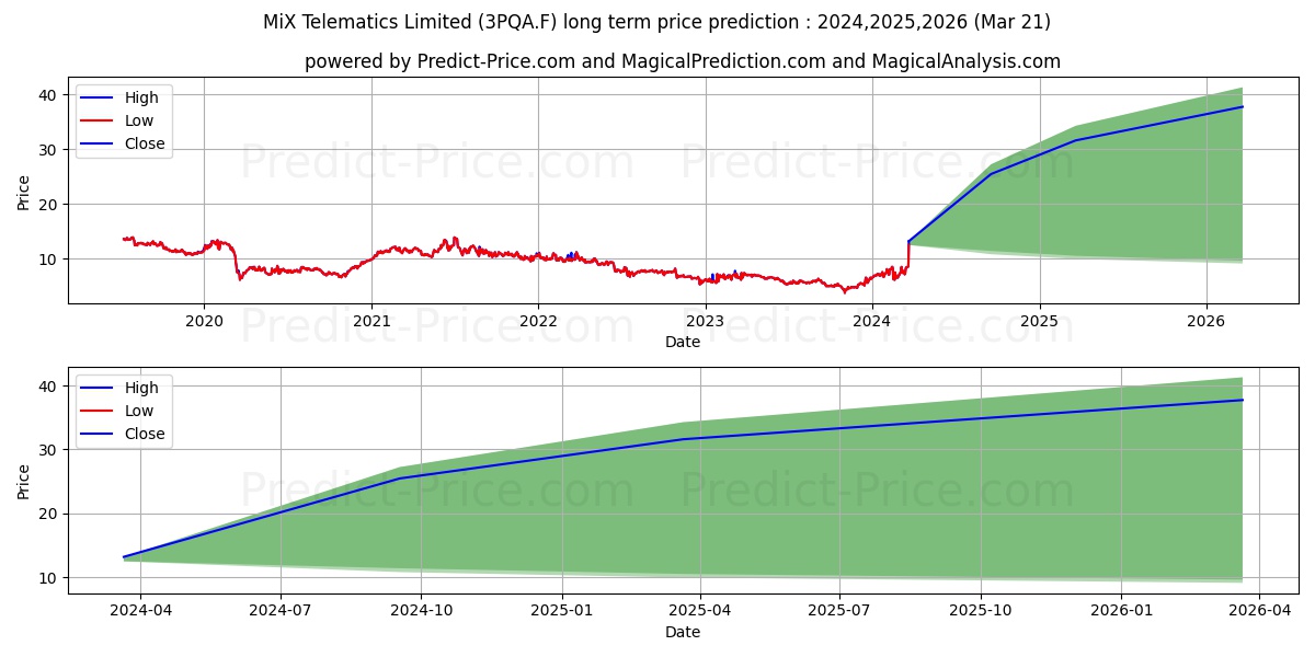 MIX TELEMATICS SP.ADR 25 stock long term price prediction: 2024,2025,2026|3PQA.F: 14.6537