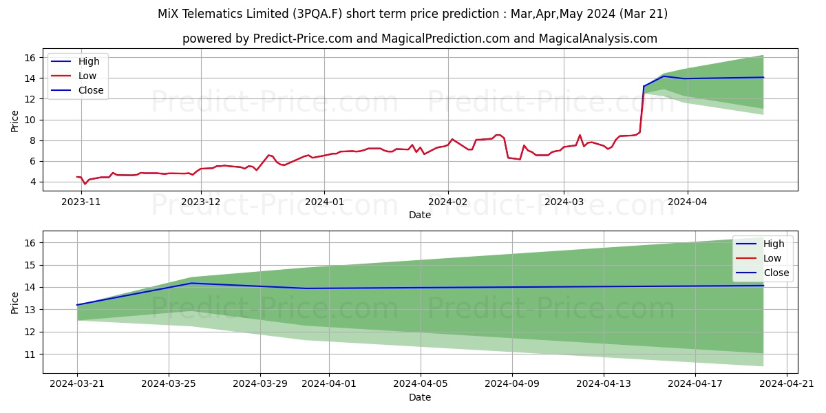 MIX TELEMATICS SP.ADR 25 stock short term price prediction: Apr,May,Jun 2024|3PQA.F: 14.654
